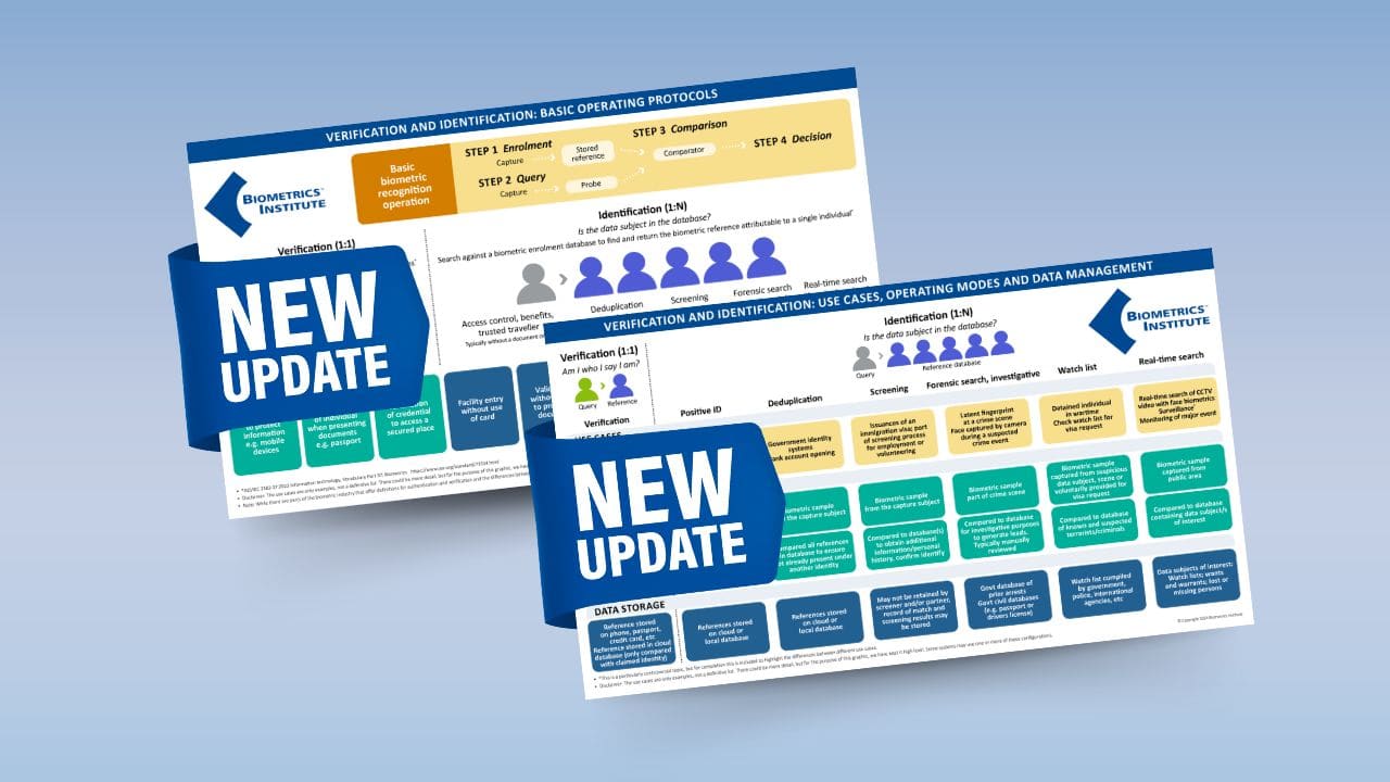 Graphics explaining verification and identification