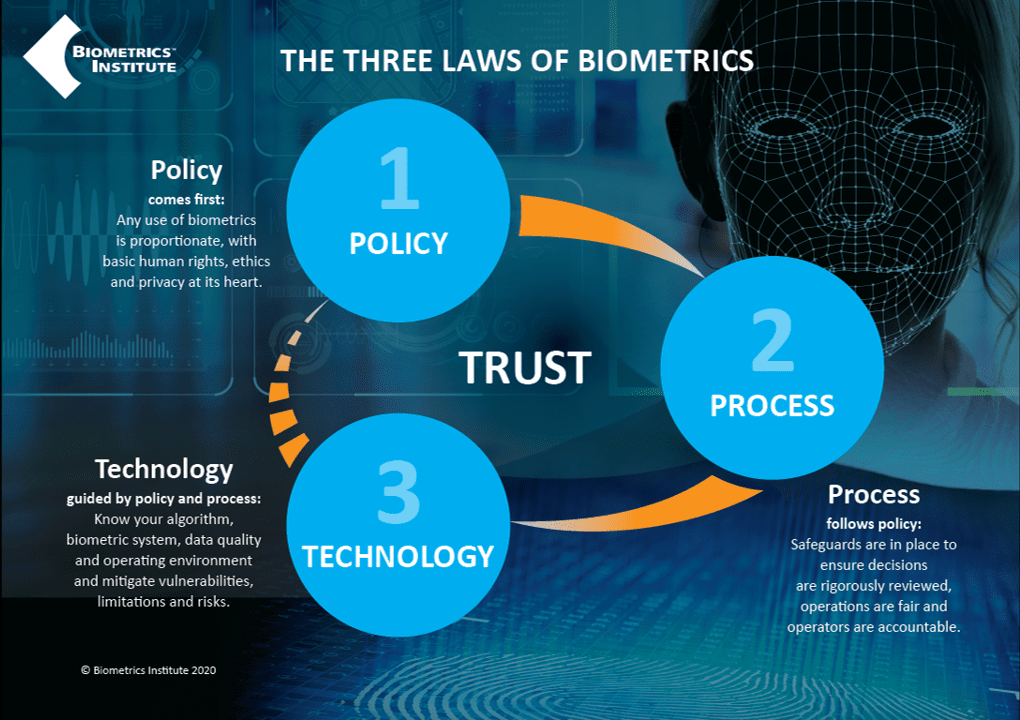 The 3 laws of biometrics